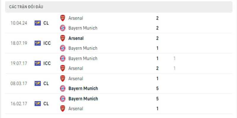 Lịch sử đối đầu Bayern vs Arsenal